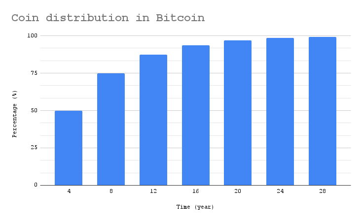 Coin distribution in Bitcoin