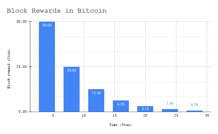 Rewards in Bitcoin