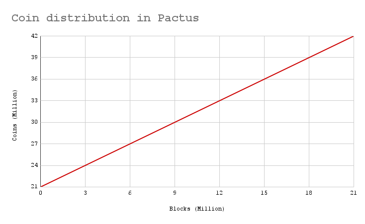 Coin distribution in Pactus
