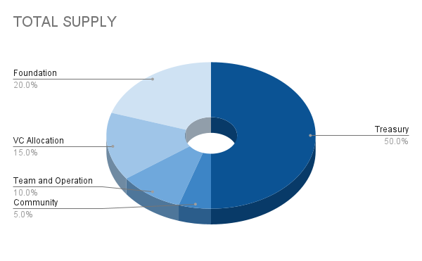 How are Genesis Coins allocated in Pactus?