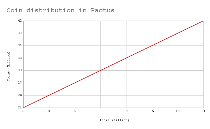 How will the Treasury coins be distributed?