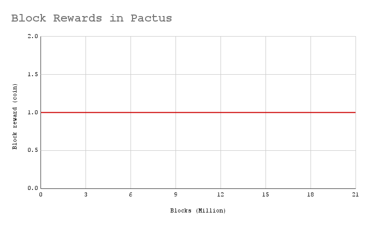 How much is the block reward in Pactus?