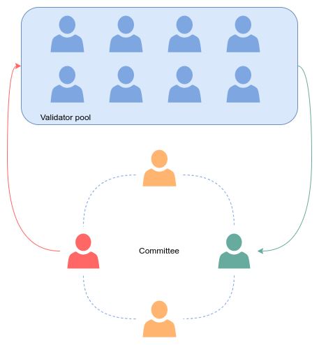 How does Pactus blockchain work?