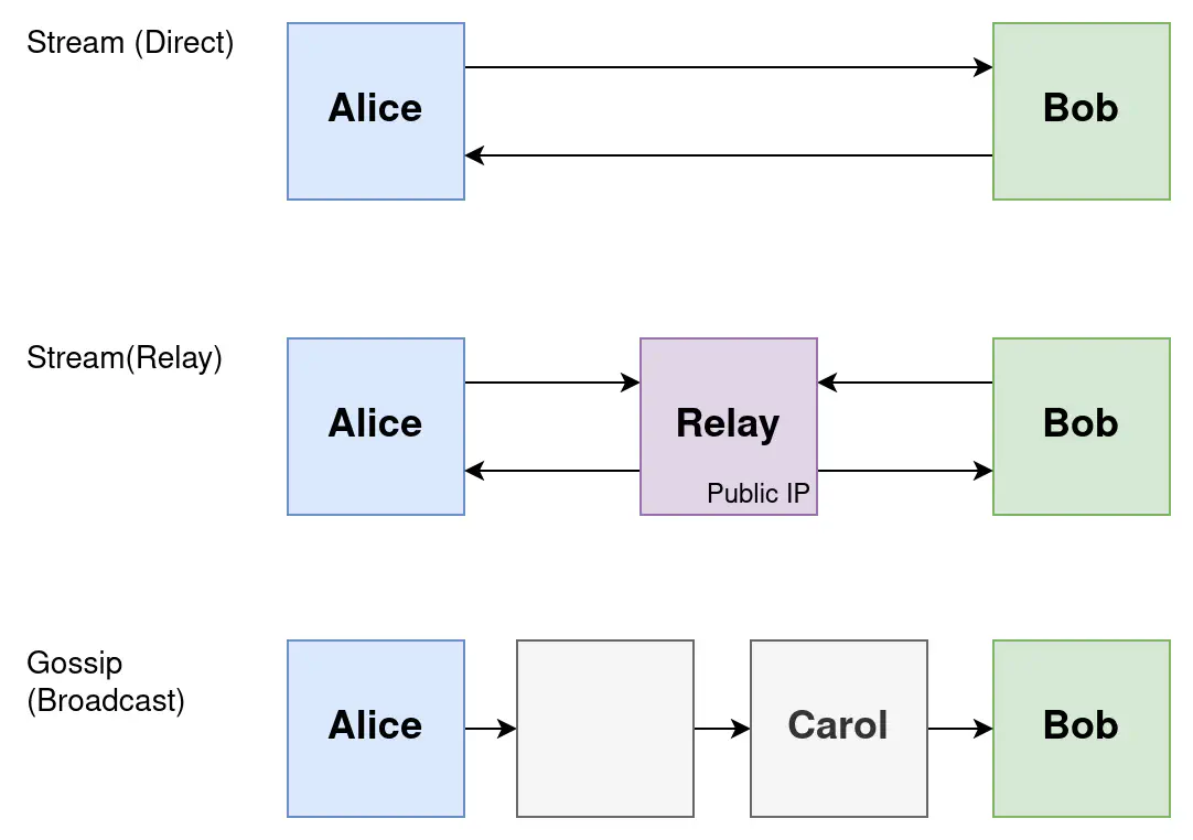 Network messages