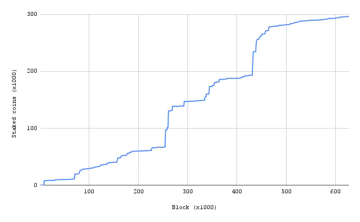 Staking chart