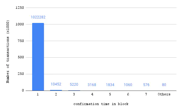 Transaction confirmation chart