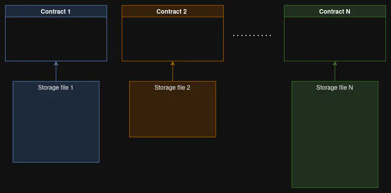 Storage as File