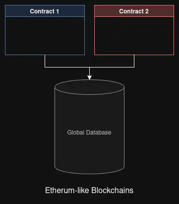 Ethereum Storage