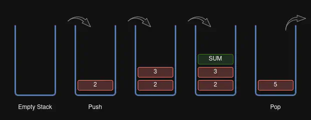 Stack Machine