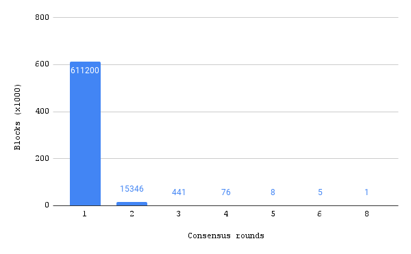 Consensus round chart