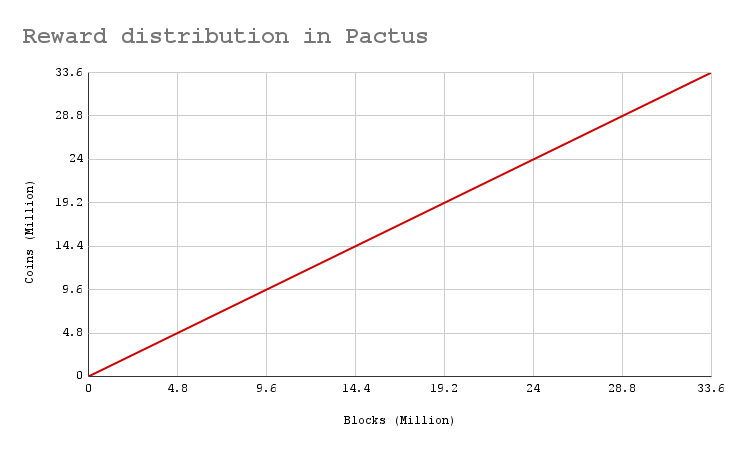How will the block rewards be distributed?